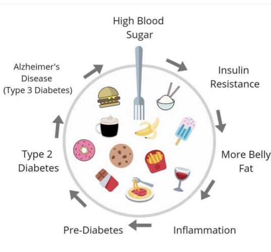 chart showing how high blood sugar causes disease